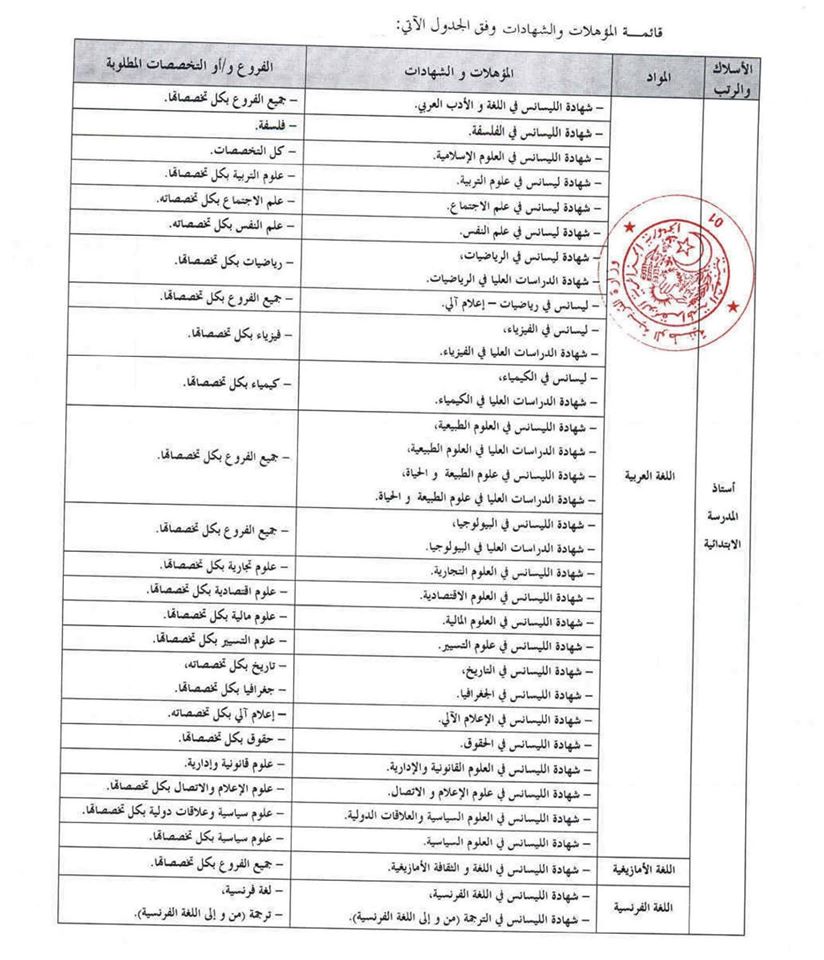قائمة المؤهلات والشهادات