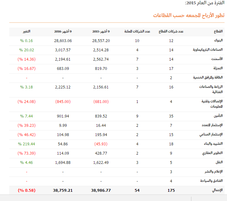 السوق السعودي: شركة أعلنت نتائج التسعة أشهر الأولى 2016 خلال