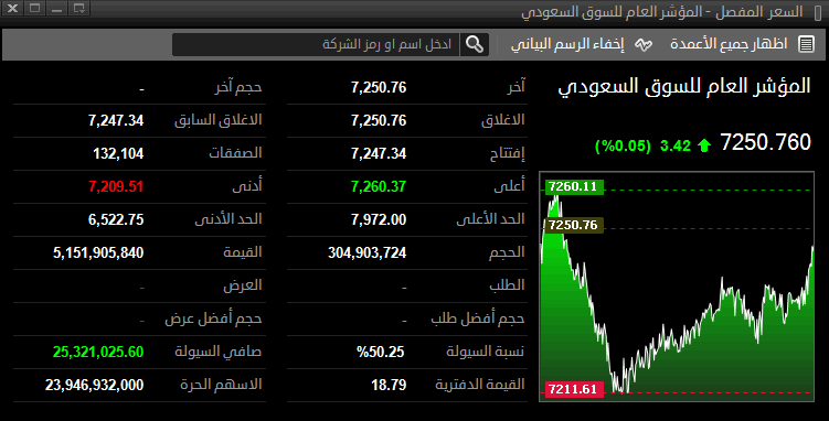 الدعم والمقاومة والتجميع والتصريف ليوم الاربعاء 1438هـ 2017